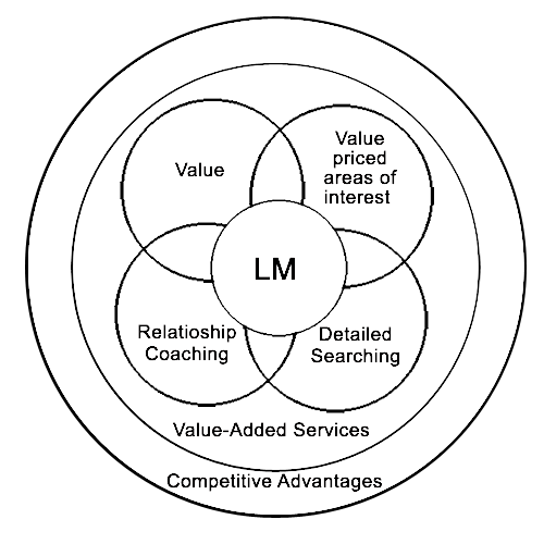 Luvmatch's value-added services will address competitor deficiencies and thus differentiate it in the marketplace.