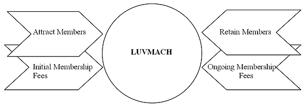 Luvmatch's communities of interest will help it to attract and retain members, and thus, generate sustained membership fee revenue.