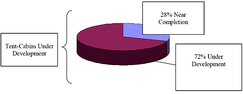 Tent-Cabins Under Development